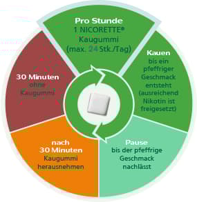 Nicorette Icemint 4 mg - Kaugummi zur Raucherentwöhnung